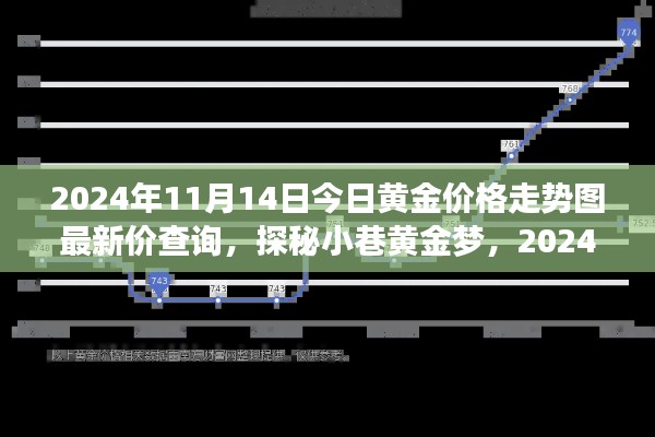 探秘小巷黄金梦,黄金价格走势与独特小店的独特故事,最新黄金价格走势图查询(2024年11月14日)