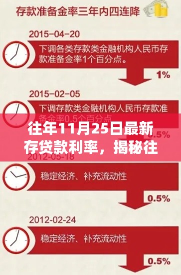 揭秘,历年11月25日最新存贷款利率调整动态及解析